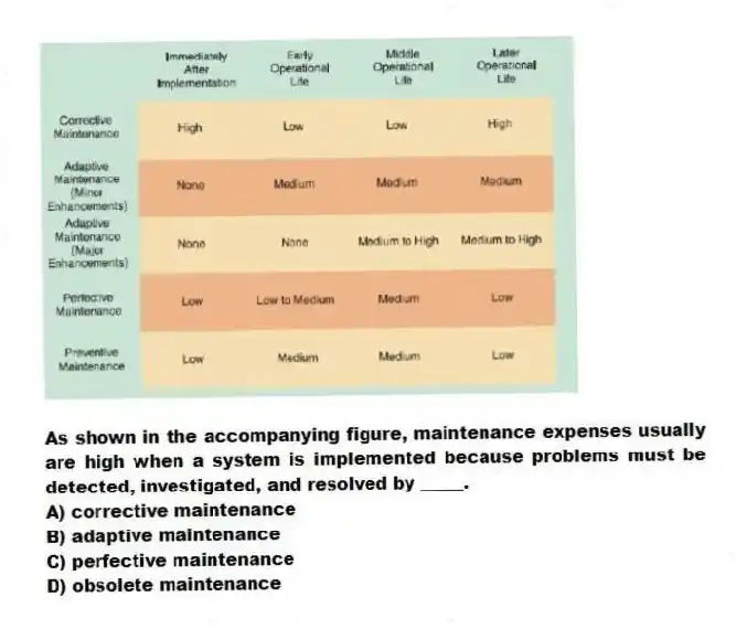 -As shown in the accompanying figure, maintenance expenses usually are high when a system is implemented because problems must be detected, investigated, and resolved by _____.
A) corrective maintenance
B) adaptive maintenance
C) perfective maintenance
D) obsolete maintenance