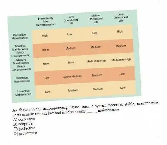 -As shown in the accompanying figure, once a system becomes stable, maintenance costs usually remain low and involve minor _____ maintenance.
A) corrective
B) adaptive
C) perfective
D) preventive