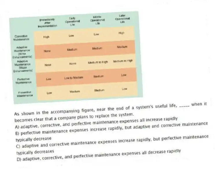 -As shown in the accompanying figure, near the end of a system's useful life, _____ when it becomes clear that a company plans to replace the system.
A) adaptive, corrective, and perfective maintenance expenses all increase rapidly
B) perfective maintenance expenses increase rapidly, but adaptive and corrective maintenance typically decrease
C) adaptive and corrective maintenance expenses increase rapidly, but perfective maintenance typically decreases
D) adaptive, corrective, and perfective maintenance expenses all decrease rapidly
