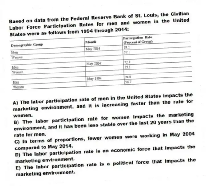 Based on data from the Federal Reserve Bank of St. Louis, the Civilian Labor Force Participation Rates for men and women in the United States were as follows from 1994 through 2014:
A) The labor participation rate of men in the United States impacts the marketing environment, and it is increasing faster than the rate for women.
B) The labor participation rate for women impacts the marketing environment, and it has been less stable over the last 20 years than the rate for men.
C) In terms of proportions, fewer women were working in May 2004 compared to May 2014.
D) The labor participation rate is an economic force that impacts the marketing environment.
E) The labor participation rate is a political force that impacts the marketing environment.
