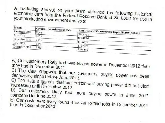A marketing analyst on your team obtained the following historical economic data from the Federal Reserve Bank of St. Louis for use in your marketing environment analysis:
A) Our customers likely had less buying power in December 2012 than they had in December 2011.
B) The data suggests that our customers' buying power has been decreasing since before June 2012.
C) The data suggests that our customers' buying power did not start increasing until December 2012.
D) Our customers likely had more buying power in June 2013 compared to June 2012.
E) Our customers likely found it easier to find jobs in December 2011 than in December 2013.