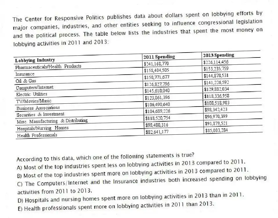 The Center for Responsive Politics publishes data about dollars spent on lobbying efforts by major companies, industries, and other entities seeking to influence congressional legislation and the political process. The table below lists the industries that spent the most money on lobbying activities in 2011 and 2013:
According to this data, which one of the following statements is true?
A) Most of the top industries spent less on lobbying activities in 2013 compared to 2011.
B) Most of the top industries spent more on lobbying activities in 2013 compared to 2011.
C) The Computers/Internet and the Insurance industries both increased spending on lobbying activities from 2011 to 2013.
D) Hospitals and nursing homes spent more on lobbying activities in 2013 than in 2011.
E) Health professionals spent more on lobbying activities in 2011 than 2013.