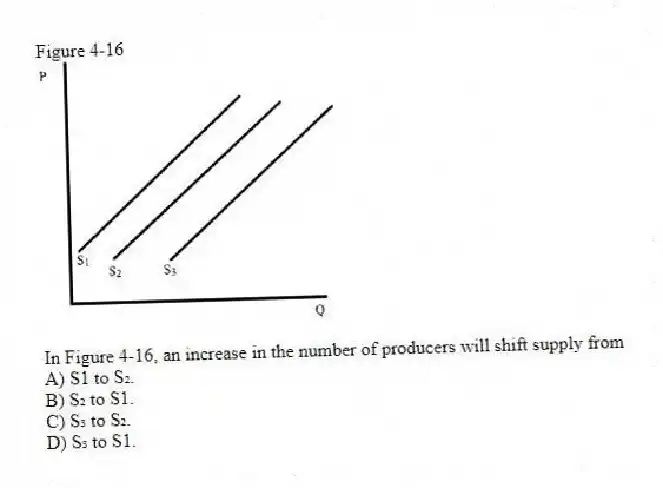 Figure 4-16
 
-In Figure 4-16, an increase in the number of producers will shift supply from
A) S1 to S₂. 
B) S₂ to S1. 
C) S₃ to S₂. 
D) S₃ to S1.
