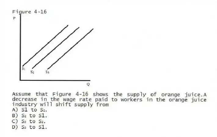 Figure 4-16
-Assume that Figure 4-16 shows the supply of orange juice.A decrease in the wage rate paid to workers in the orange juice industry will shift supply from
A) S1 to S₂.
B) S₂ to S1.
C) S₃ to S₂.
D) S₃ to S1.