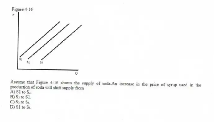 Figure 4-16
-Assume that Figure 4-16 shows the supply of soda.An increase in the price of syrup used in the production of soda will shift supply from
A) S1 to S₂.
B) S₂ to S1.
C) S₂ to S₃.
D) S1 to S₃.