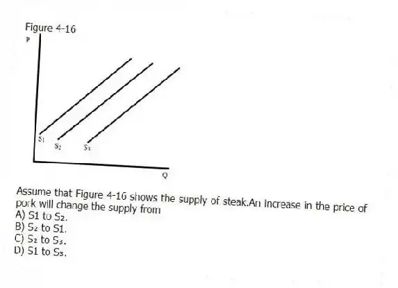 Figure 4-16
-Assume that Figure 4-16 shows the supply of steak.An increase in the price of pork will change the supply from
A) S1 to S₂.
B) S₂ to S1.
C) S₂ to S₃.
D) S1 to S₃.