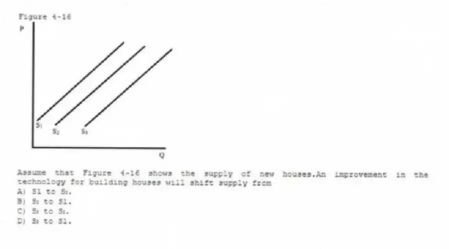 Figure 4-16
-Assume that Figure 4-16 shows the supply of new houses.An improvement in the technology for building houses will shift supply from
A) S1 to S₂.
B) S₂ to S1.
C) S₃ to S₂.
D) S₃ to S1.