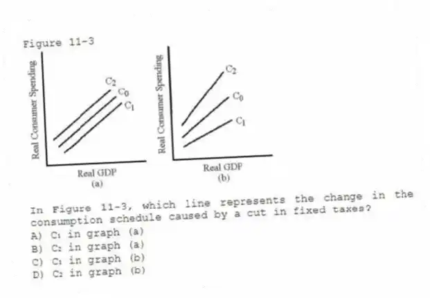 Figure 11-3
-In Figure 11-3, which line represents the change in the consumption schedule caused by a cut in fixed taxes?
A) C₁ in graph (a)
B) C₂ in graph (a)
C) C₁ in graph (b)
D) C₂ in graph (b)
