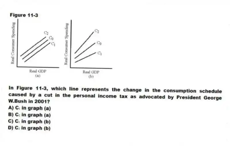 Figure 11-3
-In Figure 11-3, which line represents the change in the consumption schedule caused by a cut in the personal income tax as advocated by President George W.Bush in 2001?
A) C₁ in graph (a)
B) C₂ in graph (a)
C) C₁ in graph (b)
D) C₂ in graph (b)
