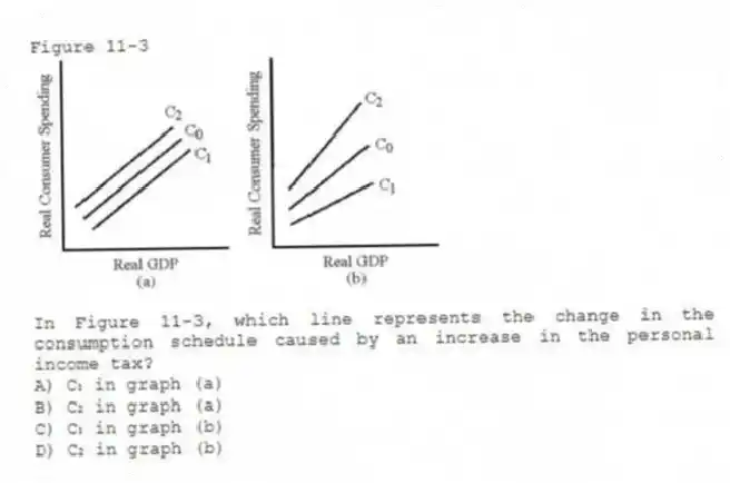 Figure 11-3
-In Figure 11-3, which line represents the change in the consumption schedule caused by an increase in the personal income tax?
A) C₁ in graph (a)
B) C₂ in graph (a)
C) C₁ in graph (b)
D) C₂ in graph (b)