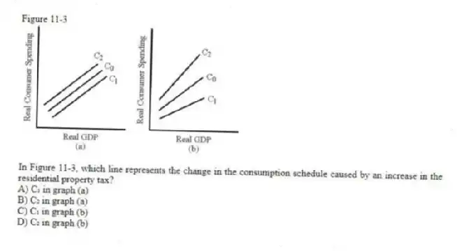 Figure 11-3
-In Figure 11-3, which line represents the change in the consumption schedule caused by an increase in the residential property tax?
A) C₁ in graph (a)
B) C₂ in graph (a)
C) C₁ in graph (b)
D) C₂ in graph (b)