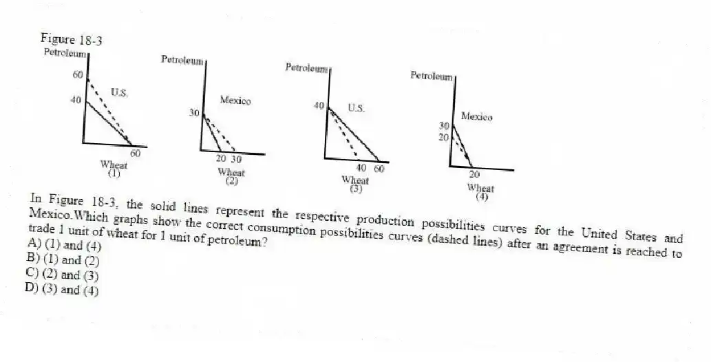 Figure 18-3
-In Figure 18-3, the solid lines represent the respective production possibilities curves for the United States and Mexico.Which graphs show the correct consumption possibilities curves (dashed lines) after an agreement is reached to trade 1 unit of wheat for 1 unit of petroleum?
A) (1) and (4)
B) (1) and (2)
C) (2) and (3)
D) (3) and (4)
