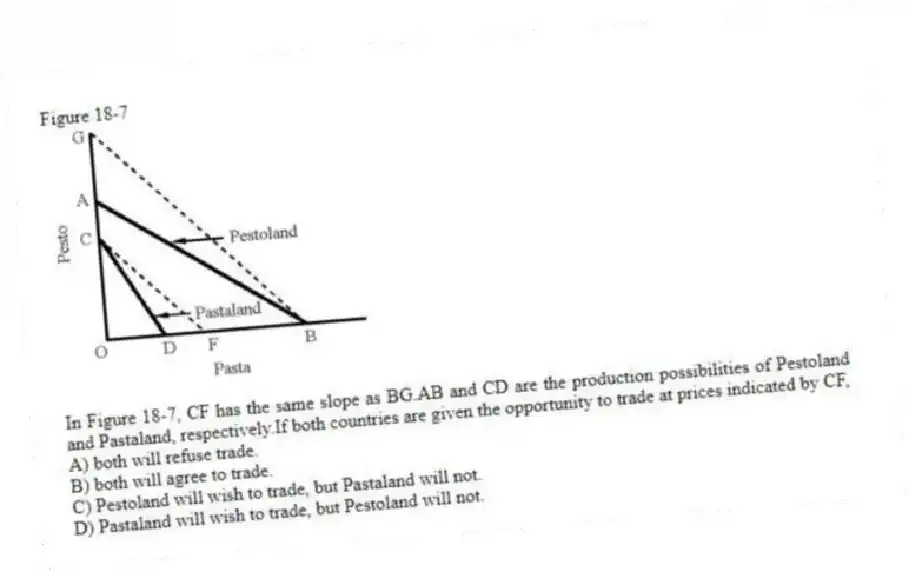 Figure 18-7
-In Figure 18-7, CF has the same slope as BG.AB and CD are the production possibilities of Pestoland and Pastaland, respectively.If both countries are given the opportunity to trade at prices indicated by CF,
A) both will refuse trade.
B) both will agree to trade.
C) Pestoland will wish to trade, but Pastaland will not.
D) Pastaland will wish to trade, but Pestoland will not.