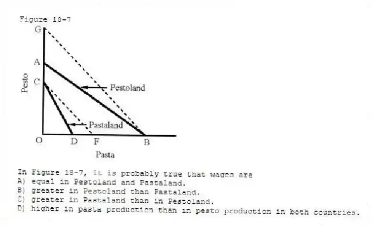 Figure 18-7
-In Figure 18-7, it is probably true that wages are
A) equal in Pestoland and Pastaland.
B) greater in Pestoland than Pastaland.
C) greater in Pastaland than in Pestoland.
D) higher in pasta production than in pesto production in both countries.