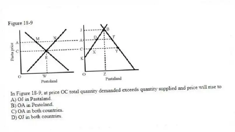 Figure 18-9
-In Figure 18-9, at price OC total quantity demanded exceeds quantity supplied and price will rise to
A) OJ in Pastaland.
B) OA in Pestoland.
C) OA in both countries.
D) OJ in both countries.