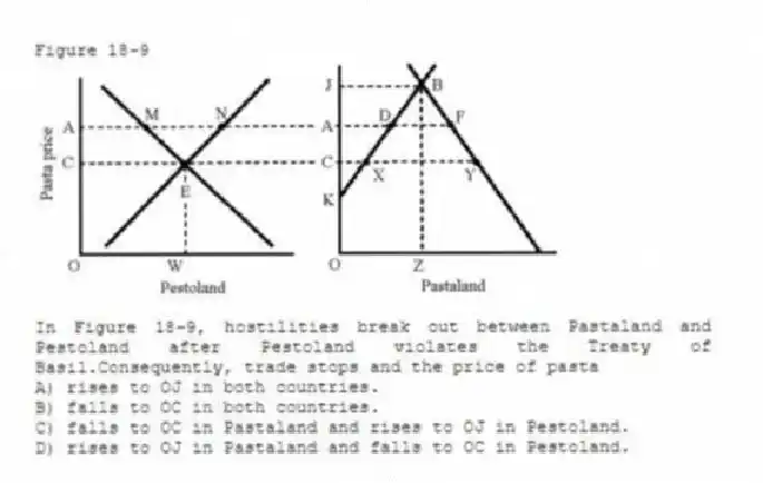 Figure 18-9
-In Figure 18-9, hostilities break out between Pastaland and Pestoland after Pestoland violates the Treaty of Basil.Consequently, trade stops and the price of pasta
A) rises to OJ in both countries.
B) falls to OC in both countries.
C) falls to OC in Pastaland and rises to OJ in Pestoland.
D) rises to OJ in Pastaland and falls to OC in Pestoland.