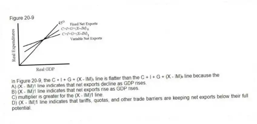 Figure 20-9
-In Figure 20-9, the C + I + G + (X - IM)₁ line is flatter than the C + I + G + (X - IM)₀ line because the
A) (X - I
M)1 line indicates that net exports decline as GDP rises.
B) (X - I
M)1 line indicates that net exports rise as GDP rises.
C) multiplier is greater for the (X - I
M)1 line.
D) (X - I
M)1 line indicates that tariffs, quotas, and other trade barriers are keeping net exports below their full potential.
