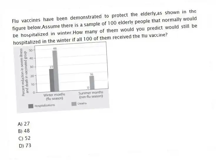 Flu vaccines have been demonstrated to protect the elderly,as shown in the figure below.Assume there is a sample of 100 elderly people that normally would be hospitalized in winter.How many of them would you predict would still be hospitalized in the winter if all 100 of them received the flu vaccine?
A) 27
B) 48
C) 52
D) 73