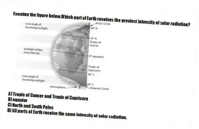 Examine the figure below.Which part of Earth receives the greatest intensity of solar radiation?
A) Tropic of Cancer and Tropic of Capricorn
B) equator
C) North and South Poles
D) All parts of Earth receive the same intensity of solar radiation.