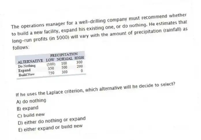 The operations manager for a well-drilling company must recommend whether to build a new facility, expand his existing one, or do nothing. He estimates that long-run profits (in $000) will vary with the amount of precipitation (rainfall) as follows:
If he uses the Laplace criterion, which alternative will he decide to select?
A) do nothing
B) expand
C) build new
D) either do nothing or expand
E) either expand or build new