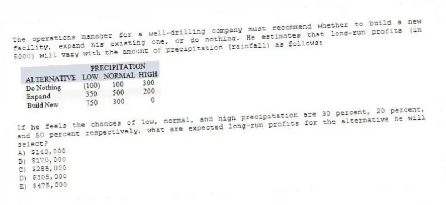 The operations manager for a well-drilling company must recommend whether to build a new facility, expand his existing one, or do nothing. He estimates that long-run profits (in $000) will vary with the amount of precipitation (rainfall) as follows:
If he feels the chances of low, normal, and high precipitation are 30 percent, 20 percent, and 50 percent respectively, what are expected long-run profits for the alternative he will select?
A) $140,000
B) $170,000
C) $285,000
D) $305,000
E) $475,000