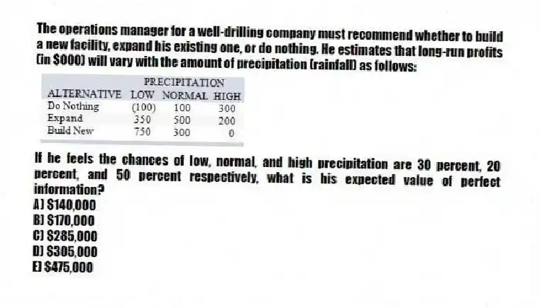 The operations manager for a well-drilling company must recommend whether to build a new facility, expand his existing one, or do nothing. He estimates that long-run profits (in $000) will vary with the amount of precipitation (rainfall) as follows: If he feels the chances of low, normal, and high precipitation are 30 percent, 20 percent, and 50 percent respectively, what is his expected value of perfect information?
A) $140,000
B) $170,000
C) $285,000
D) $305,000
E) $475,000