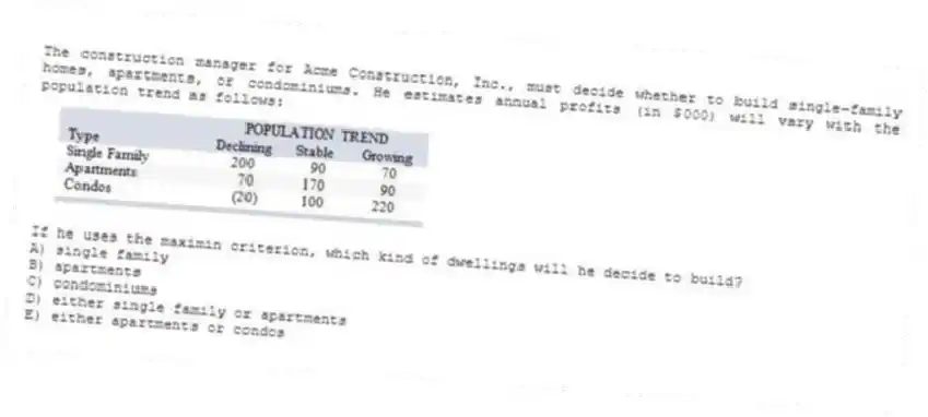The construction manager for Acme Construction, Inc., must decide whether to build single-family homes, apartments, or condominiums. He estimates annual profits (in $000) will vary with the population trend as follows:
If he uses the maximin criterion, which kind of dwellings will he decide to build?
A) single family
B) apartments
C) condominiums
D) either single family or apartments
E) either apartments or condos
