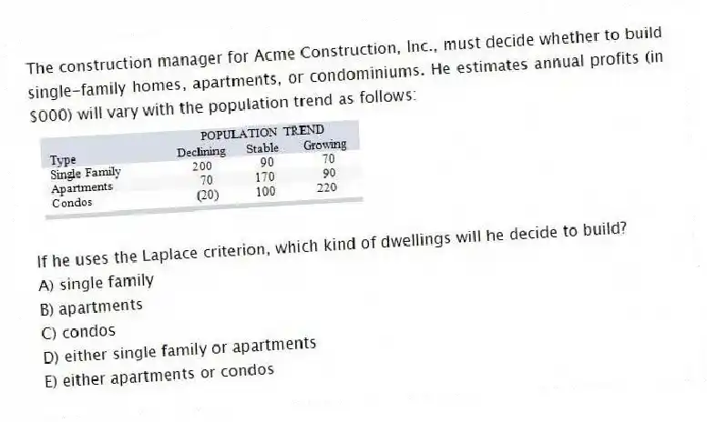 The construction manager for Acme Construction, Inc., must decide whether to build single-family homes, apartments, or condominiums. He estimates annual profits (in $000) will vary with the population trend as follows:
If he uses the Laplace criterion, which kind of dwellings will he decide to build?
A) single family
B) apartments
C) condos
D) either single family or apartments
E) either apartments or condos