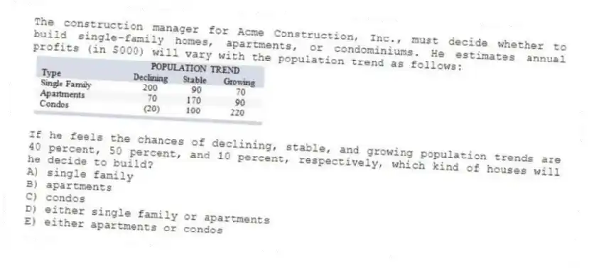 The construction manager for Acme Construction, Inc., must decide whether to build single-family homes, apartments, or condominiums. He estimates annual profits (in $000) will vary with the population trend as follows:
If he feels the chances of declining, stable, and growing population trends are 40 percent, 50 percent, and 10 percent, respectively, which kind of houses will he decide to build?
A) single family
B) apartments
C) condos
D) either single family or apartments
E) either apartments or condos