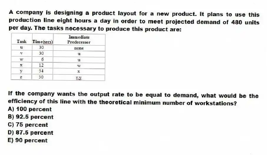 A company is designing a product layout for a new product. It plans to use this production line eight hours a day in order to meet projected demand of 480 units per day. The tasks necessary to produce this product are:
If the company wants the output rate to be equal to demand, what would be the efficiency of this line with the theoretical minimum number of workstations?
A) 100 percent
B) 92.5 percent
C) 75 percent
D) 87.5 percent
E) 90 percent