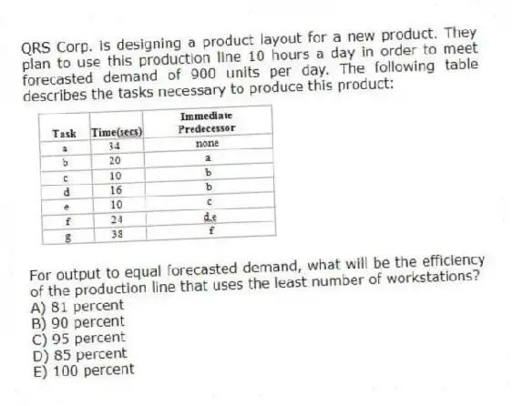 QRS Corp. is designing a product layout for a new product. They plan to use this production line 10 hours a day in order to meet forecasted demand of 900 units per day. The following table describes the tasks necessary to produce this product:
For output to equal forecasted demand, what will be the efficiency of the production line that uses the least number of workstations?
A) 81 percent
B) 90 percent
C) 95 percent
D) 85 percent
E) 100 percent