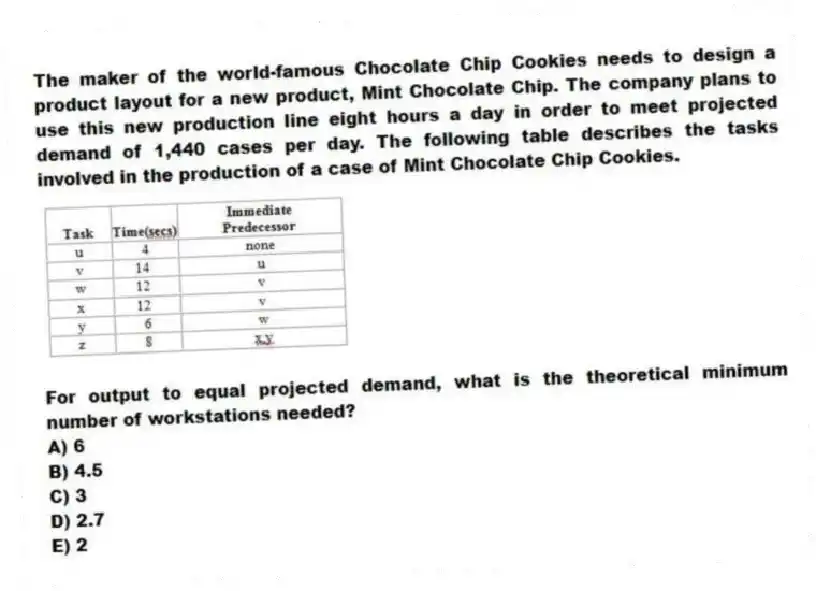 The maker of the world-famous Chocolate Chip Cookies needs to design a product layout for a new product, Mint Chocolate Chip. The company plans to use this new production line eight hours a day in order to meet projected demand of 1,440 cases per day. The following table describes the tasks involved in the production of a case of Mint Chocolate Chip Cookies.
For output to equal projected demand, what is the theoretical minimum number of workstations needed?
A) 6
B) 4.5
C) 3
D) 2.7
E) 2