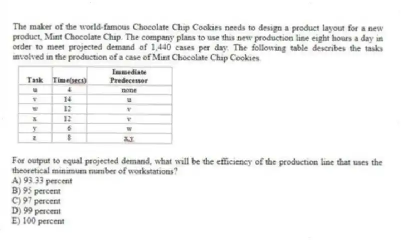The maker of the world-famous Chocolate Chip Cookies needs to design a product layout for a new product, Mint Chocolate Chip. The company plans to use this new production line eight hours a day in order to meet projected demand of 1,440 cases per day. The following table describes the tasks involved in the production of a case of Mint Chocolate Chip Cookies.
For output to equal projected demand, what will be the efficiency of the production line that uses the theoretical minimum number of workstations?
A) 93.33 percent
B) 95 percent
C) 97 percent
D) 99 percent
E) 100 percent