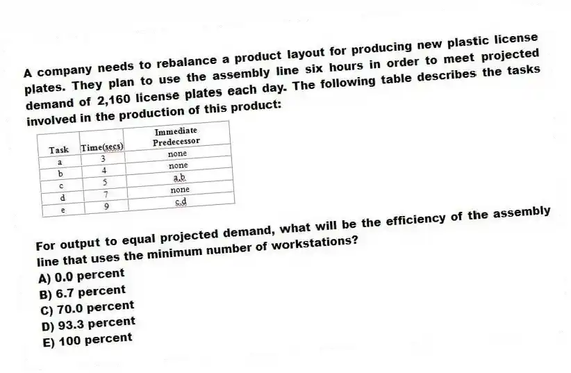 A company needs to rebalance a product layout for producing new plastic license plates. They plan to use the assembly line six hours in order to meet projected demand of 2,160 license plates each day. The following table describes the tasks involved in the production of this product: 
For output to equal projected demand, what will be the efficiency of the assembly line that uses the minimum number of workstations?
A) 0.0 percent 
B) 6.7 percent 
C) 70.0 percent 
D) 93.3 percent 
E) 100 percent
