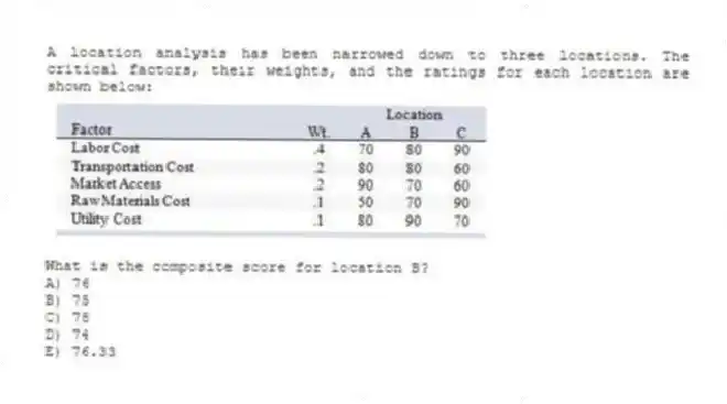 A location analysis has been narrowed down to three locations. The critical factors, their weights, and the ratings for each location are shown below:
What is the composite score for location B?
A) 76
B) 75
C) 78
D) 74
E) 76.33