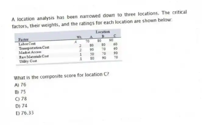 A location analysis has been narrowed down to three locations. The critical factors, their weights, and the ratings for each location are shown below:
What is the composite score for location C?
A) 76
B) 75
C) 78
D) 74
E) 76.33