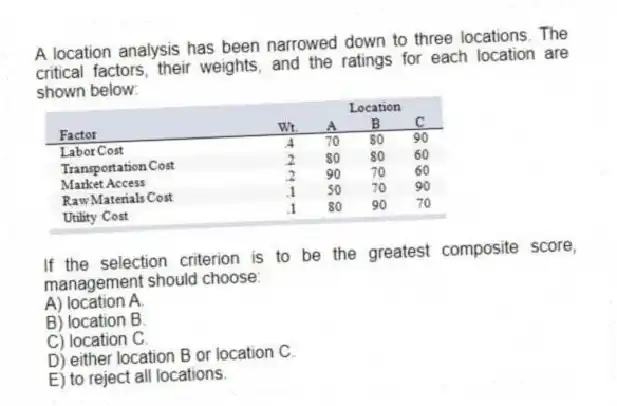 A location analysis has been narrowed down to three locations. The critical factors, their weights, and the ratings for each location are shown below:
If the selection criterion is to be the greatest composite score, management should choose:
A) location A.
B) location B.
C) location C.
D) either location B or location C.
E) to reject all locations.