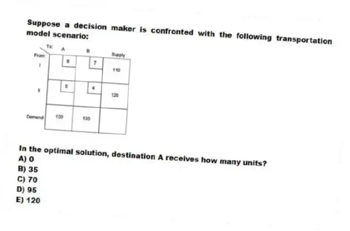 Suppose a decision maker is confronted with the following transportation model scenario:
In the optimal solution, destination A receives how many units?
A) 0
B) 35
C) 70
D) 95
E) 120