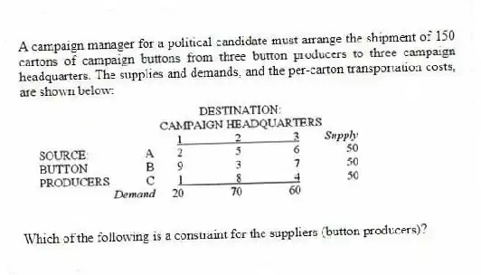 A campaign manager for a political candidate must arrange the shipment of 150 cartons of campaign buttons from three button producers to three campaign headquarters. The supplies and demands, and the per-carton transportation costs, are shown below:
Which of the following is a constraint for the suppliers (button producers)?
