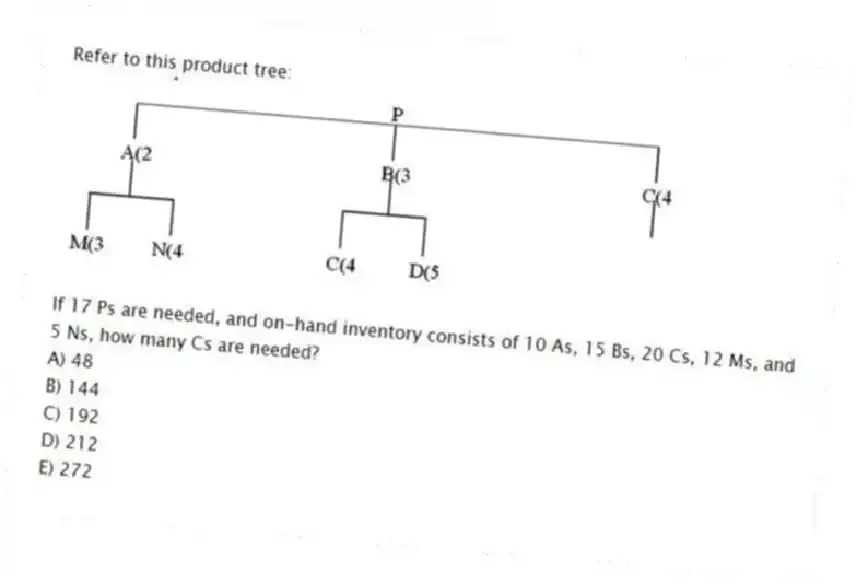 Refer to this product tree:
If 17 Ps are needed, and on-hand inventory consists of 10 As, 15 Bs, 20 Cs, 12 Ms, and 5 Ns, how many Cs are needed?
A) 48
B) 144
C) 192
D) 212
E) 272