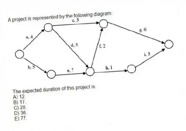 A project is represented by the following diagram:
The expected duration of this project is:
A) 12.
B) 17.
C) 20.
D) 36.
E) 77.