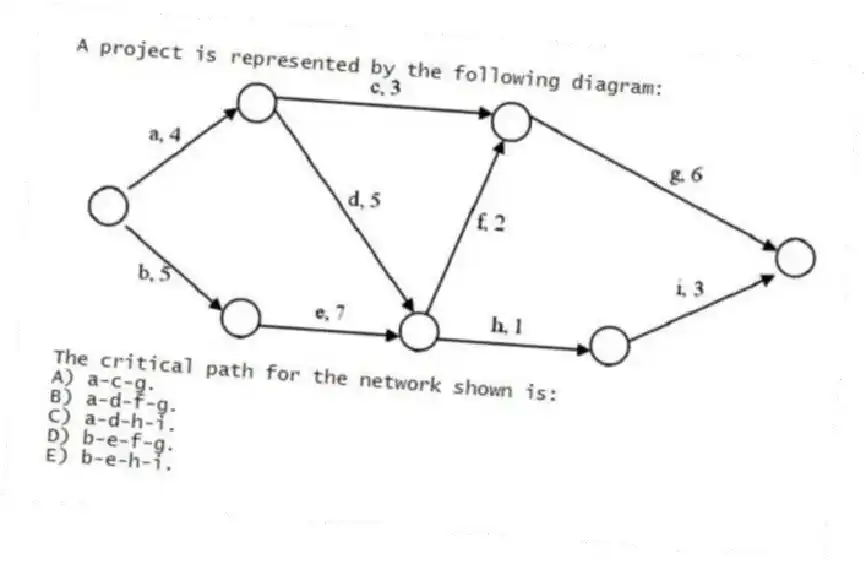 A project is represented by the following diagram:
The critical path for the network shown is:
A) a-c-g.
B) a-d-f-g.
C) a-d-h-i.
D) b-e-f-g.
E) b-e-h-i.
