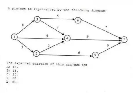 A project is represented by the following diagram:
The expected duration of this project is:
A) 13.
B) 15.
C) 20.
D) 52.
E) 81.