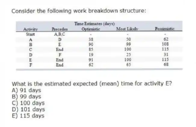 Consider the following work breakdown structure:
What is the estimated expected (mean) time for activity E?
A) 91 days
B) 99 days
C) 100 days
D) 101 days
E) 115 days