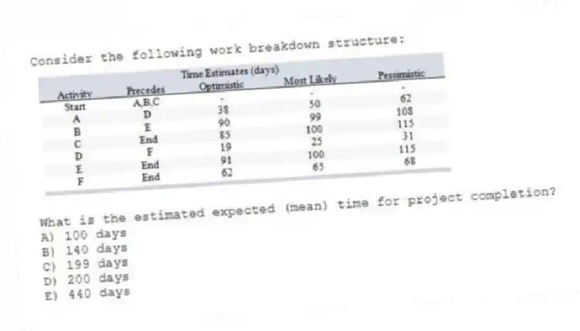 Consider the following work breakdown structure:
What is the estimated expected (mean) time for project completion?
A) 100 days
B) 140 days
C) 199 days
D) 200 days
E) 440 days