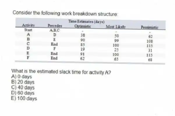 Consider the following work breakdown structure:
What is the estimated slack time for activity A?
A) 0 days
B) 20 days
C) 40 days
D) 60 days
E) 100 days