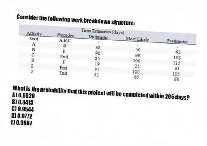 Consider the following work breakdown structure:
What is the probability that this project will be completed within 205 days?
A) 0.6826
B) 0.8413
C) 0.9544
D) 0.9772
E) 0.9987