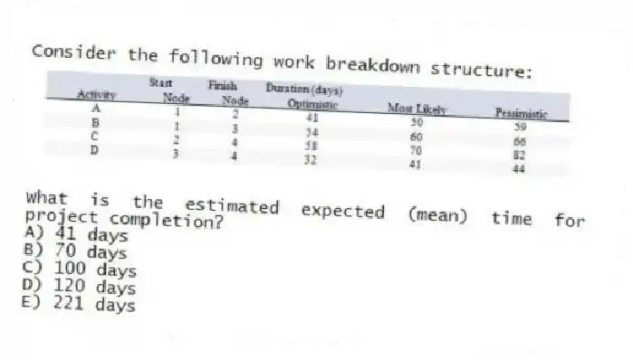 Consider the following work breakdown structure:
What is the estimated expected (mean) time for project completion?
A) 41 days
B) 70 days
C) 100 days
D) 120 days
E) 221 days