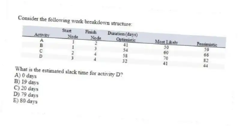 Consider the following work breakdown structure:
What is the estimated slack time for activity D?
A) 0 days
B) 19 days
C) 20 days
D) 79 days
E) 80 days