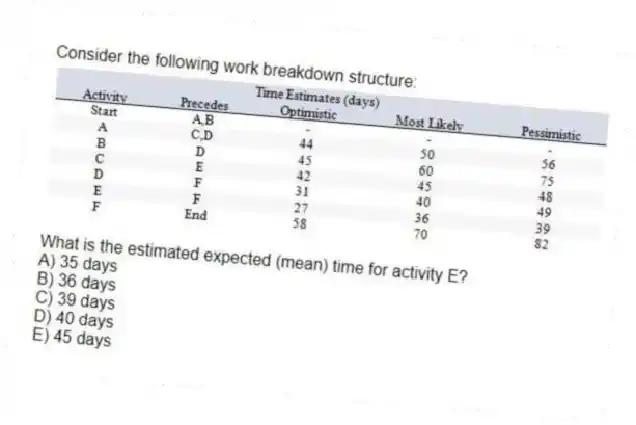 Consider the following work breakdown structure:
What is the estimated expected (mean) time for activity E?
A) 35 days
B) 36 days
C) 39 days
D) 40 days
E) 45 days
